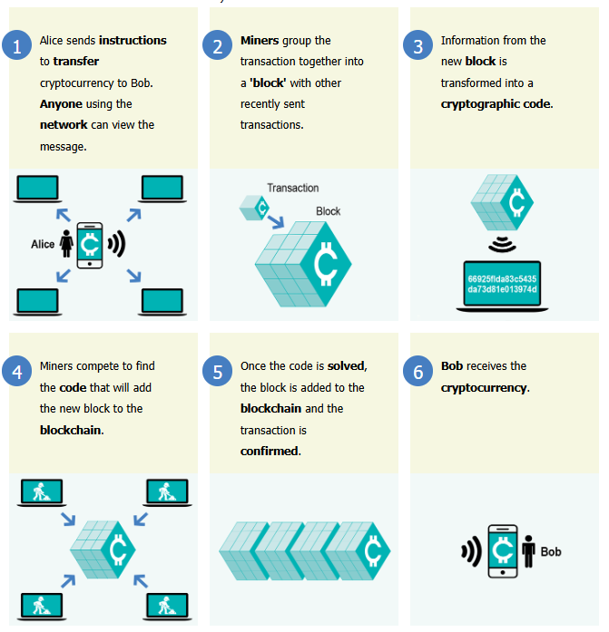 How Do Cryptocurrency Transactions Work?