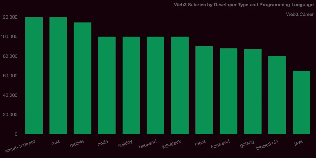 Blockchain Developer’s Salary: Why They're Highly Paid