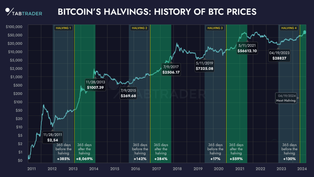 How Businesses Can Capitalize on Bitcoin After Halving